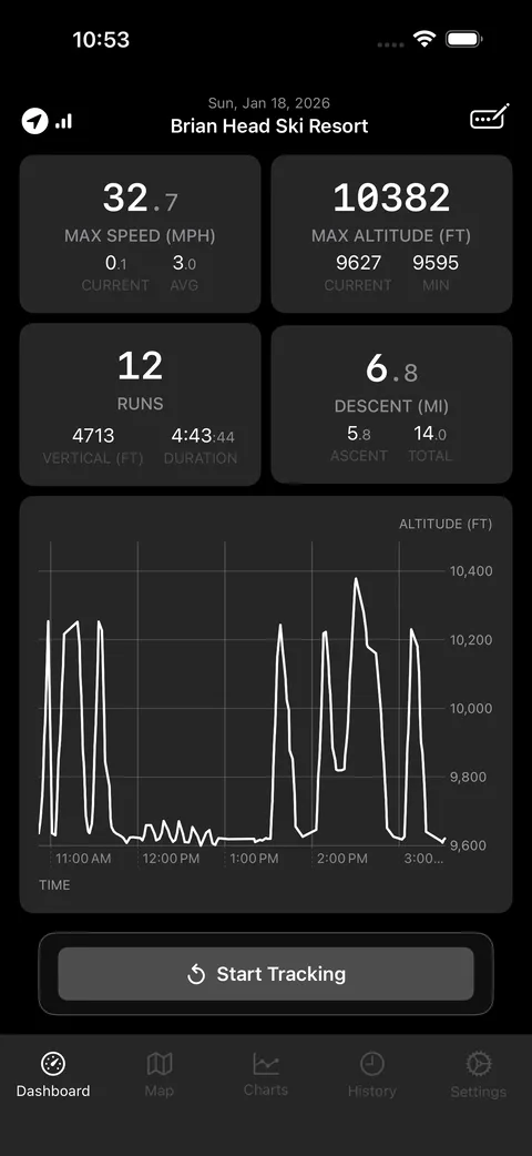 Session dashboard showing 32.7 mph max speed, 10382 ft max altitude, 12 runs