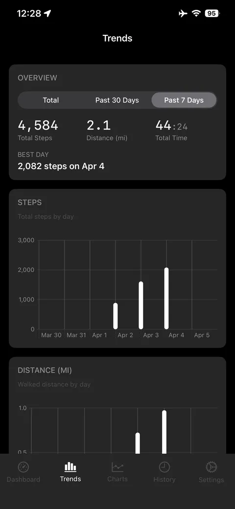 Trends overview with total steps, distance, time and a steps-per-day chart