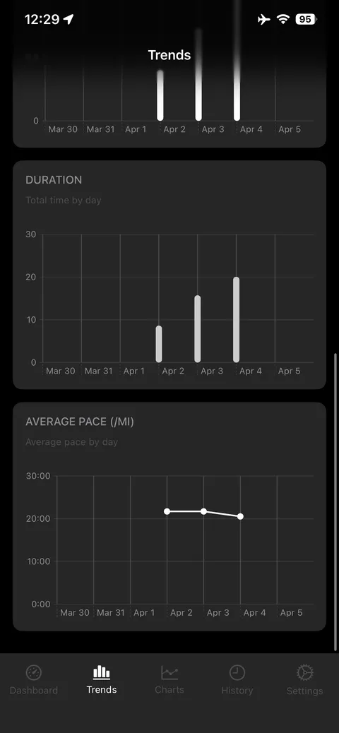 Distance and duration charts broken out by day