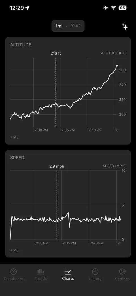 Altitude and speed charts for a one mile walk